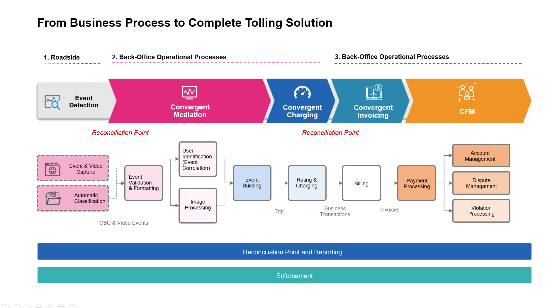 Complete Tolling Solution Architecture 