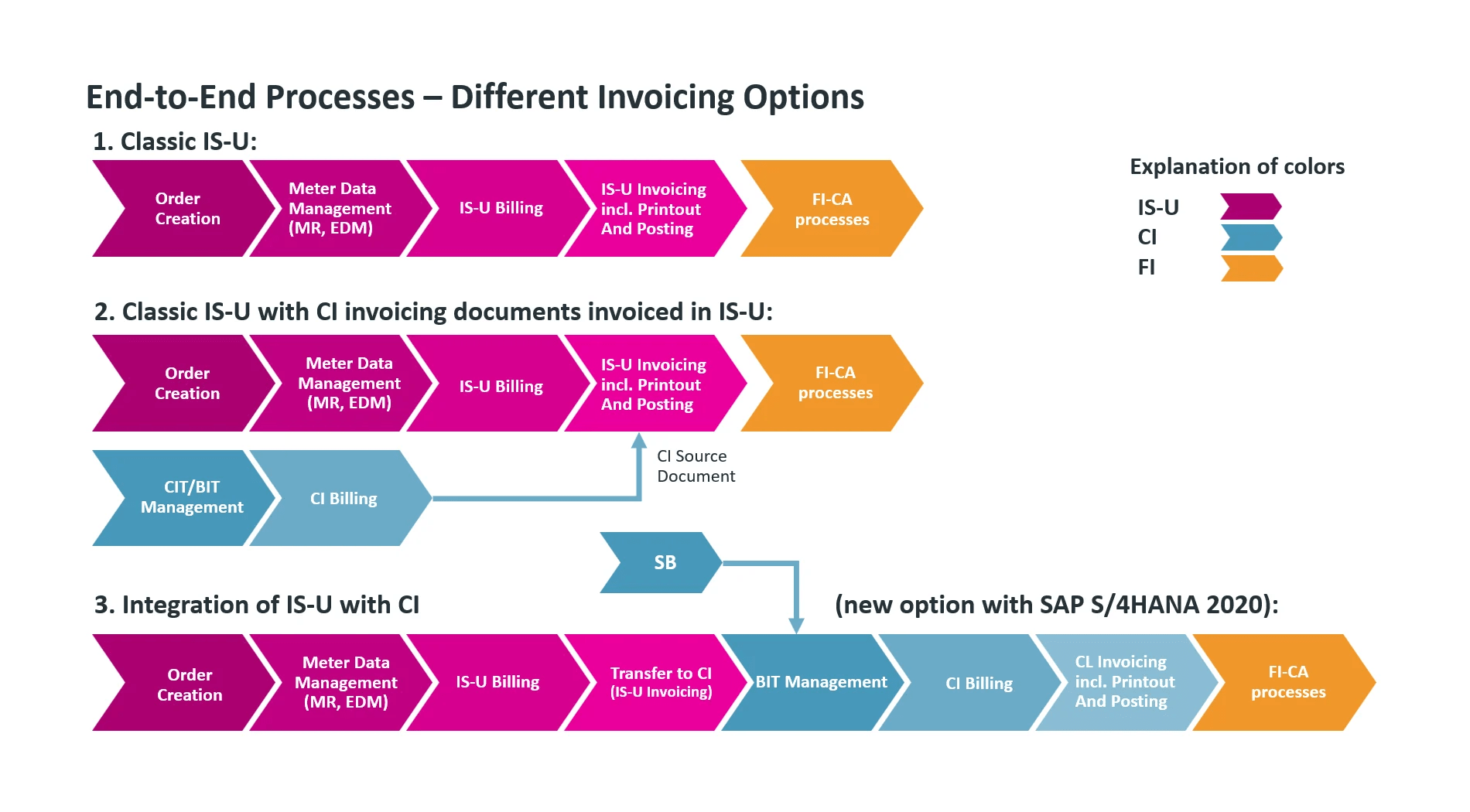 End to end process on SAP BRIM Utilities
