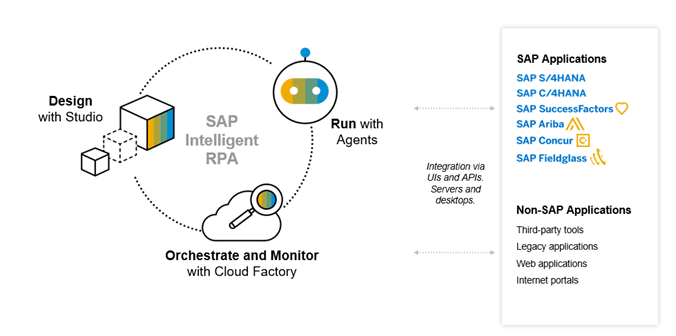 Intelligent Robotics Process Automation