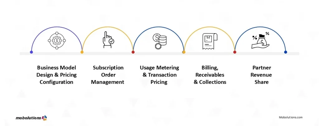 Benefits of SAP SOM