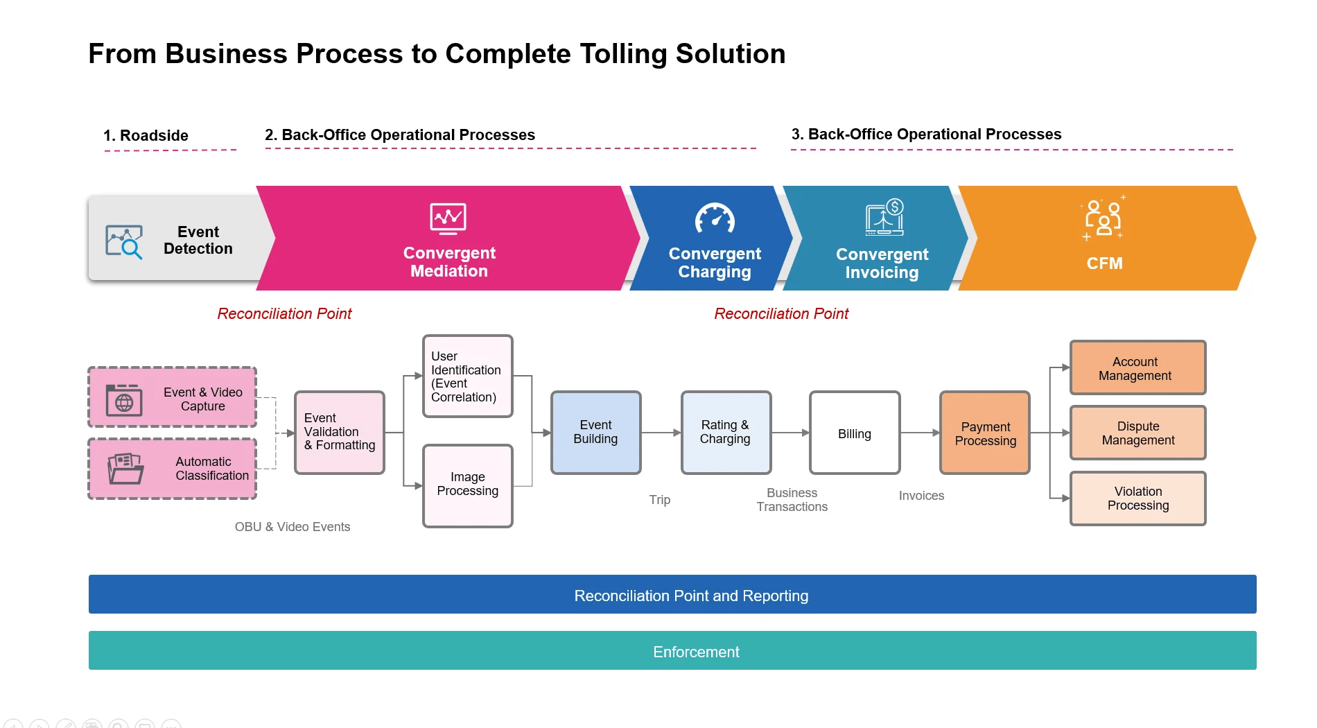 business process solutions