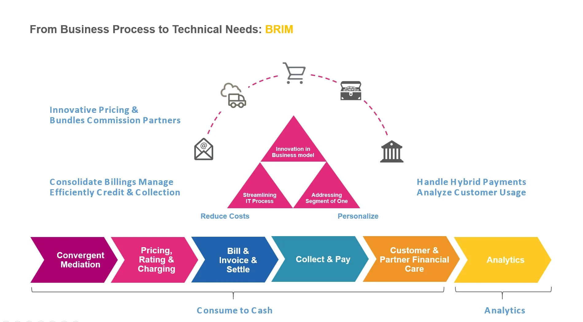 business process solutions