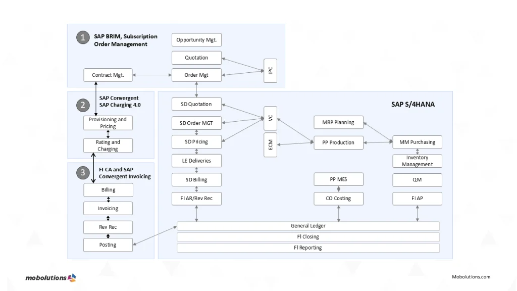 CONVERGENT INVOICING