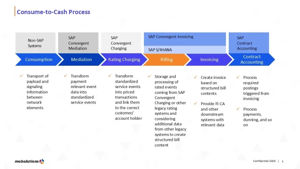 Consume to cash process