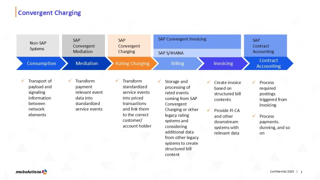 sap convergent charging
