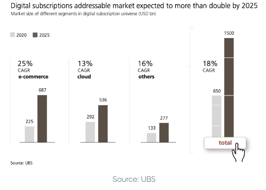 Digital Subscriptions