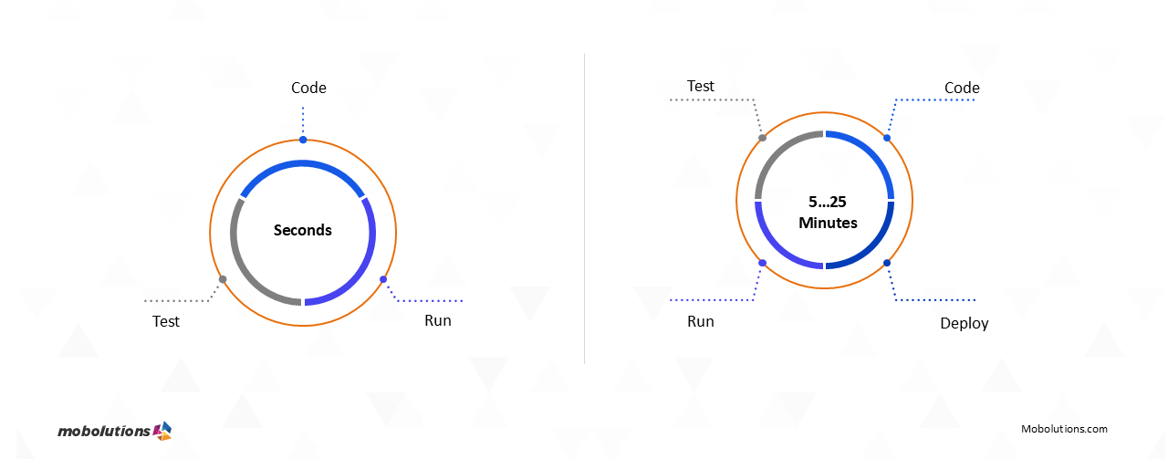 SAP Cloud Application Programming Model (CAP) | Mobolutions