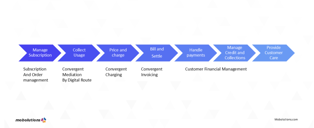 Manage Subscriptions