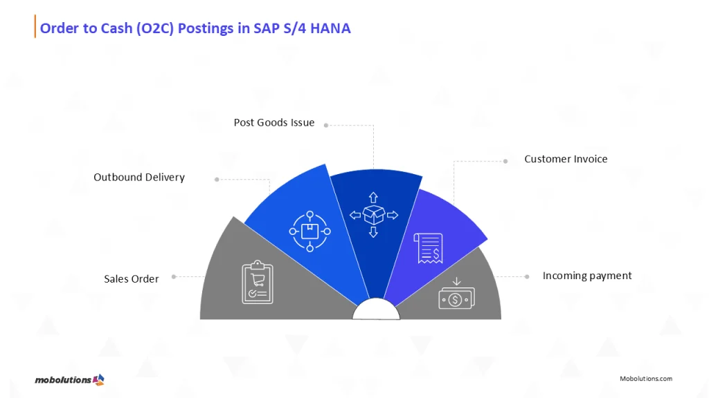 Order to Cash Postings in SAP S/4 HANA
