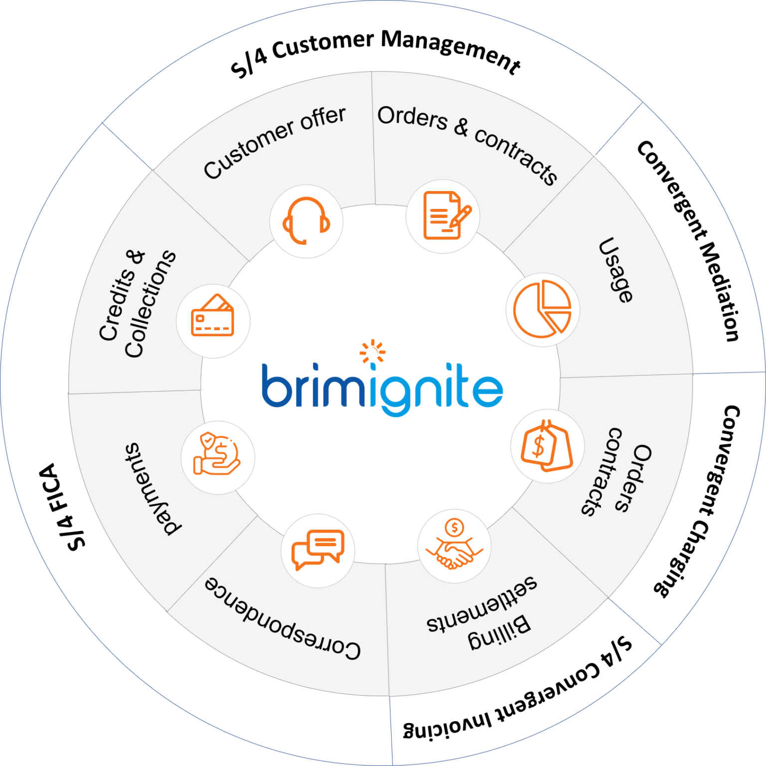 S4-Customer-Management