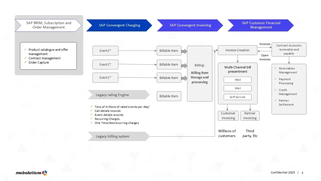 SAP BRIM Order Management