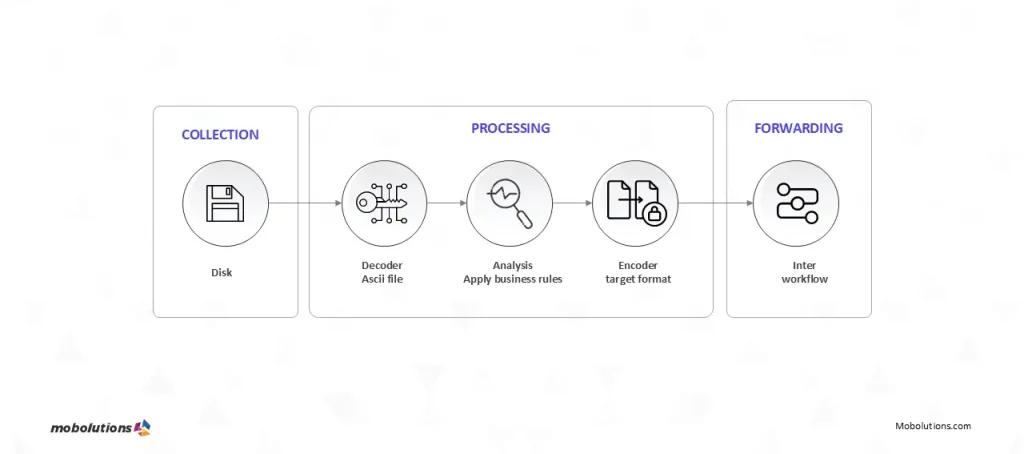SAP CM Key Capabilities