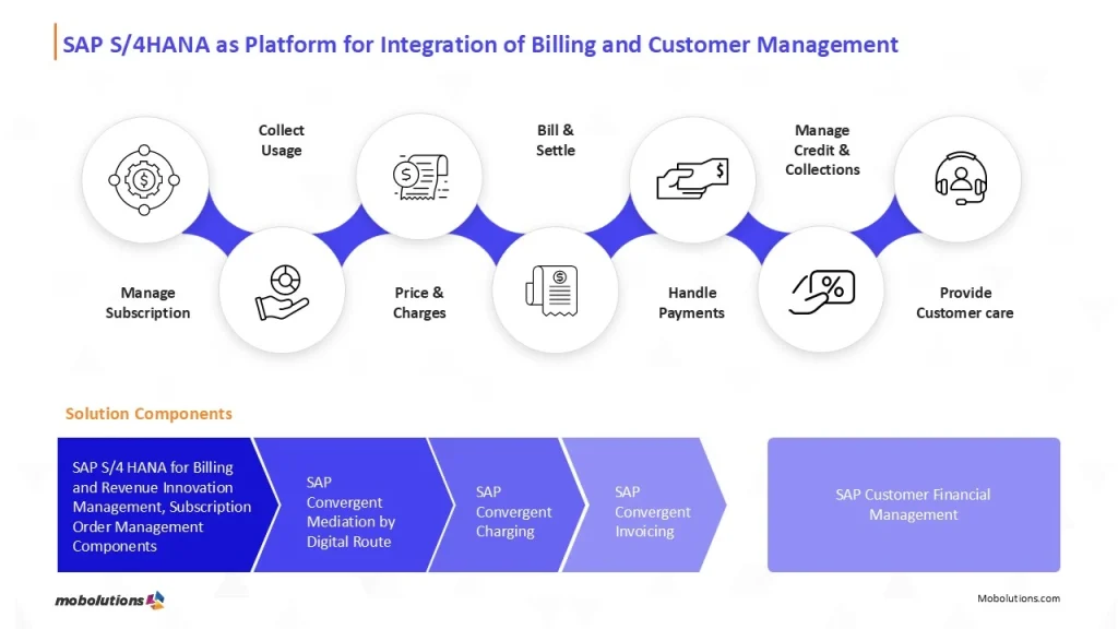 SAP S4 HANA