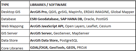 ArcGIS Enterprise Integration