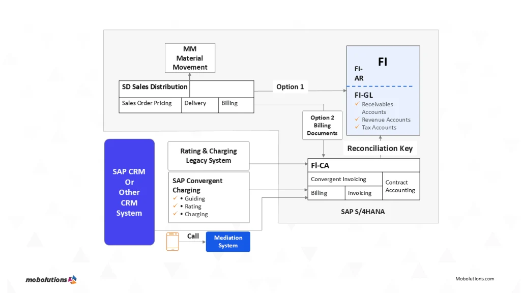 convergent invoicing