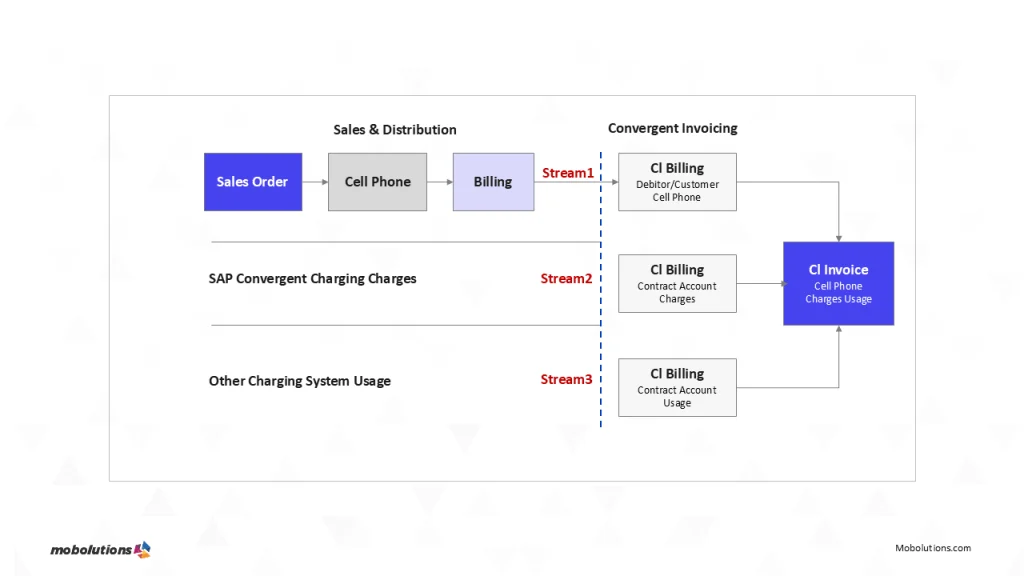 convergent invoicing in sap