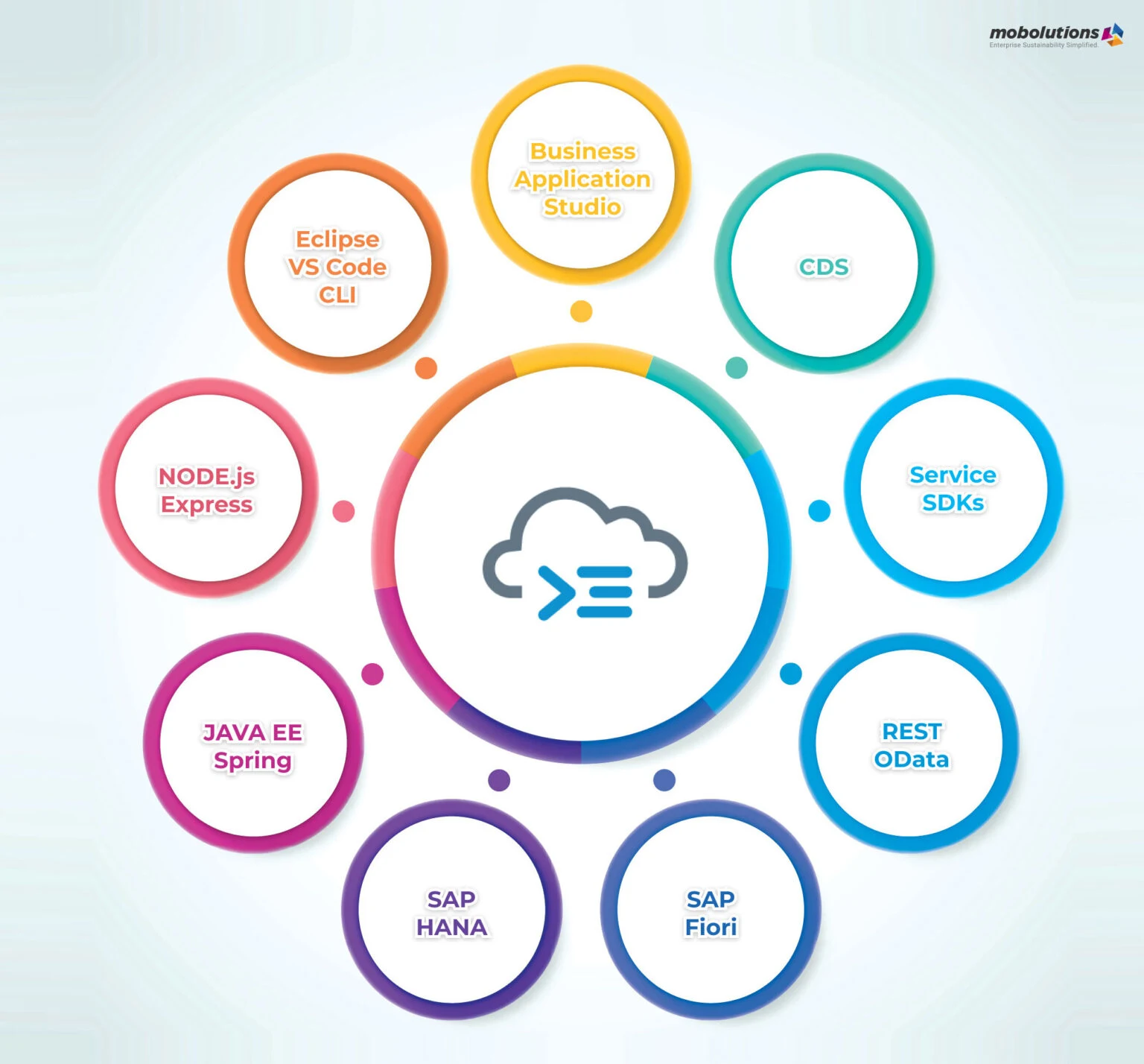 cloud applications