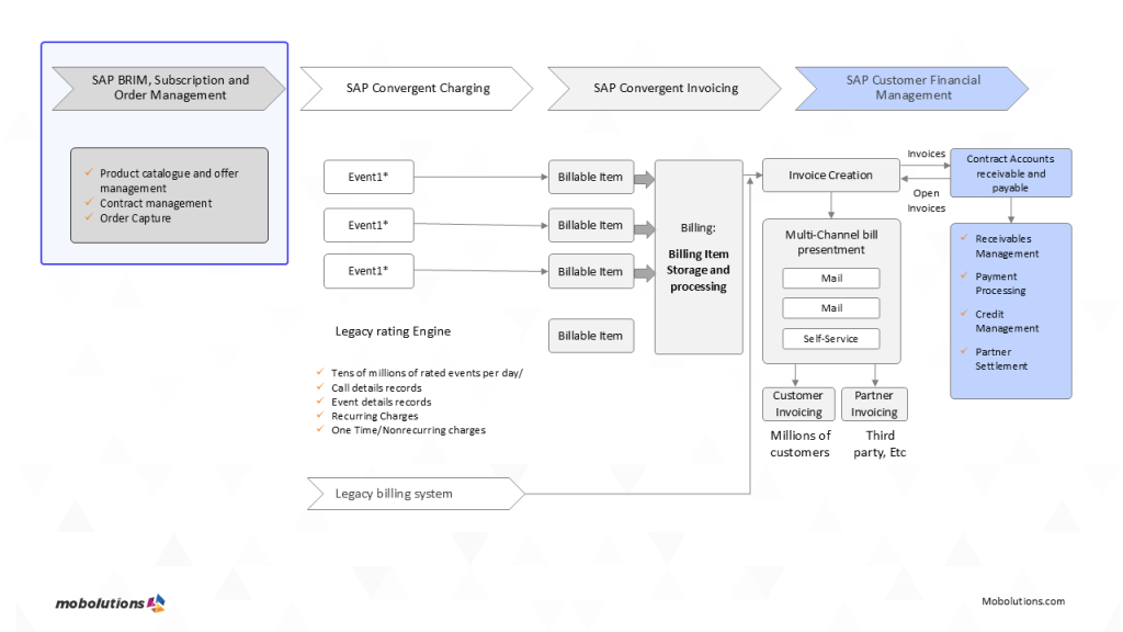 sap subscription order management - Billing system