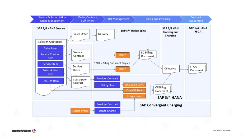 service and subscription order management