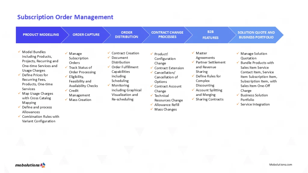 subscription order management