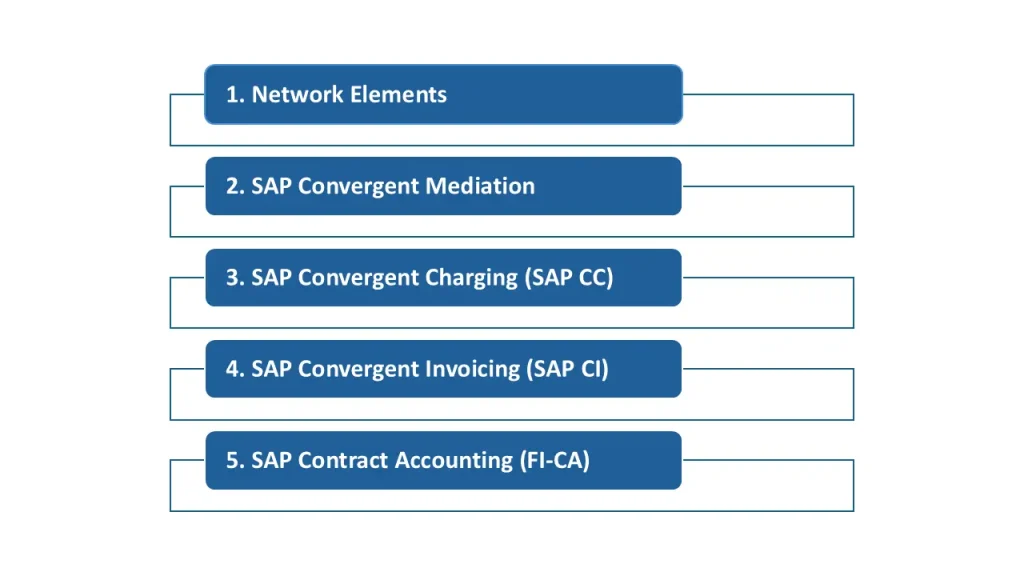 Telecom Data Flow