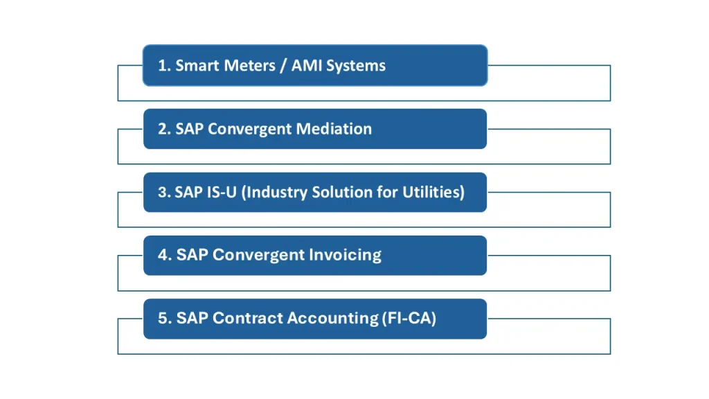Utilities Data Flow