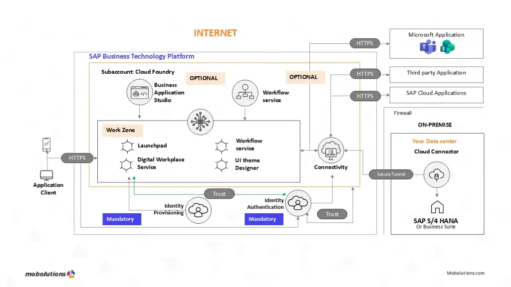 sap business technology platform