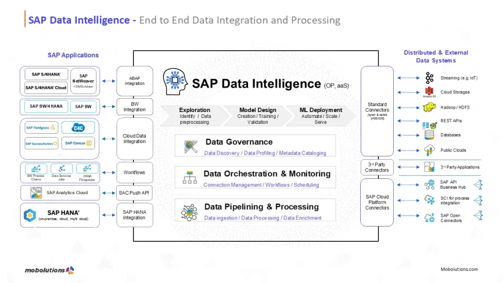 sap data intelligence - integration