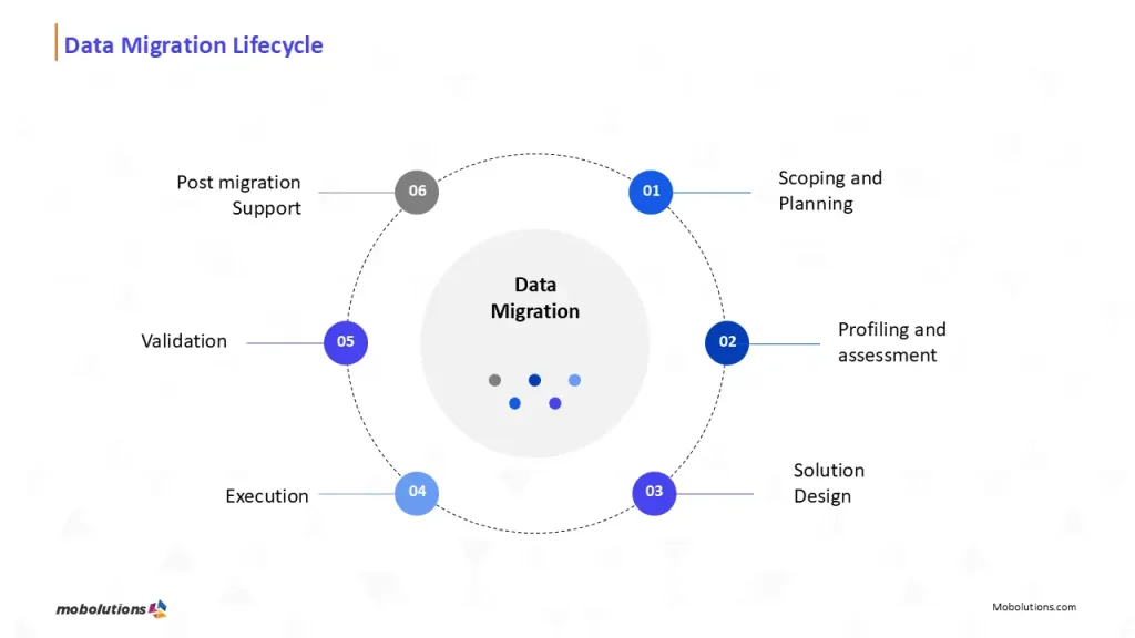 sap data migration life cycle