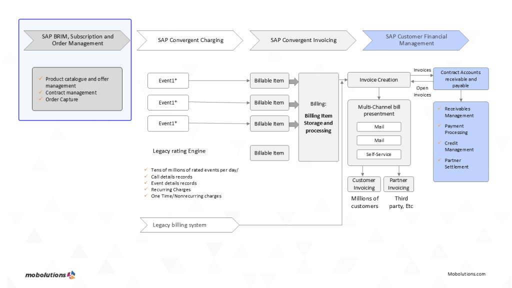 sap subscription order management   Billing system