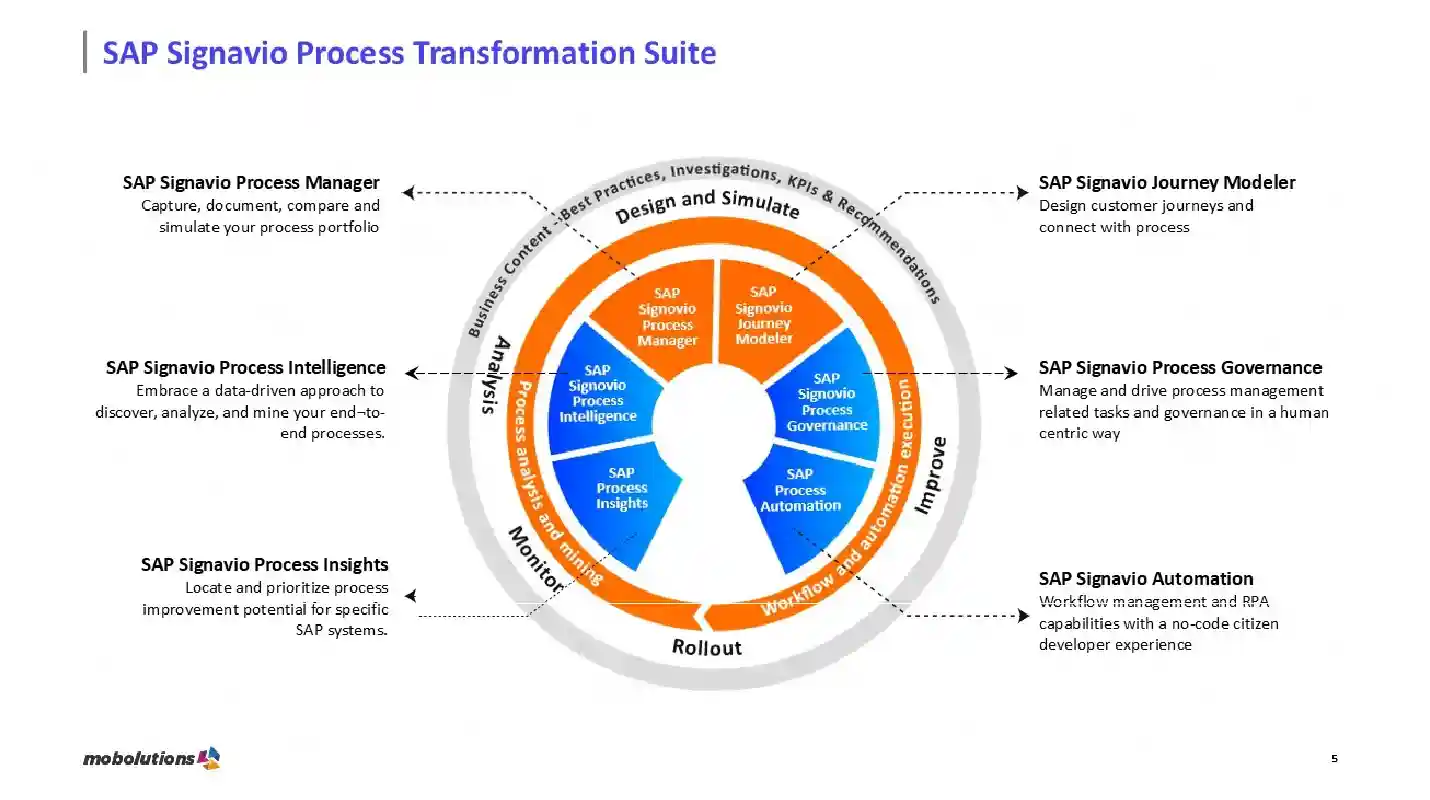 SAP-Signavio-Transformation